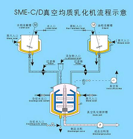 Schematische Darstellung des Arbeitsablaufs eines Vakuumhomogenisierungs-Emulgators
