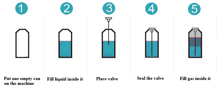 一元灌装封口流程